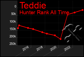 Total Graph of Teddie