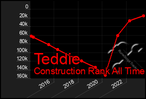 Total Graph of Teddie