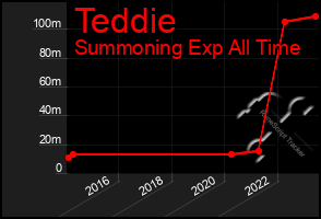 Total Graph of Teddie