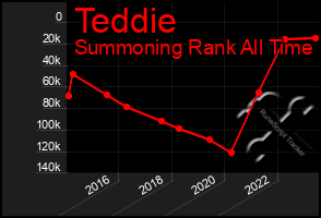 Total Graph of Teddie