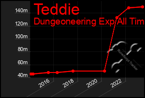 Total Graph of Teddie