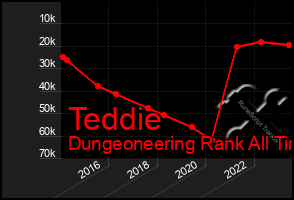 Total Graph of Teddie