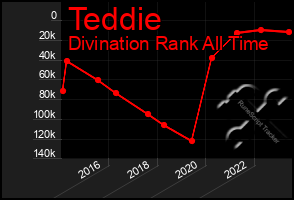 Total Graph of Teddie