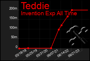 Total Graph of Teddie