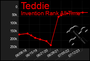 Total Graph of Teddie