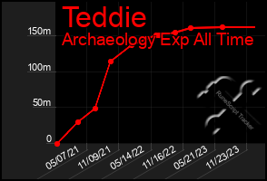 Total Graph of Teddie