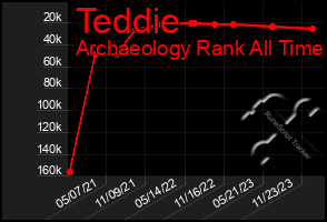 Total Graph of Teddie