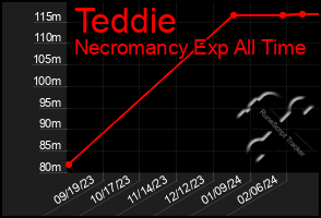 Total Graph of Teddie