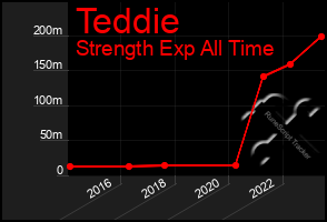 Total Graph of Teddie