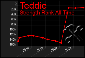 Total Graph of Teddie