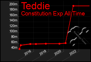 Total Graph of Teddie