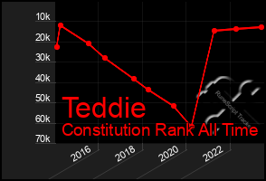 Total Graph of Teddie