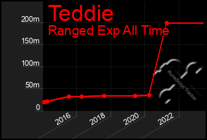 Total Graph of Teddie