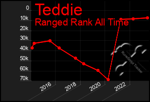 Total Graph of Teddie