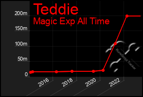 Total Graph of Teddie