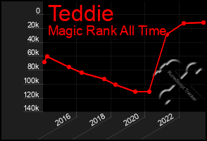 Total Graph of Teddie