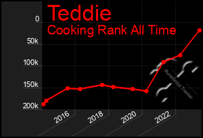 Total Graph of Teddie