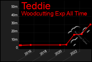 Total Graph of Teddie