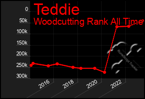 Total Graph of Teddie