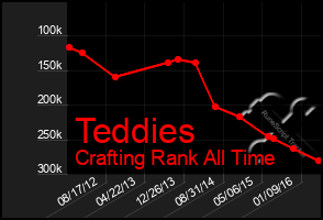 Total Graph of Teddies