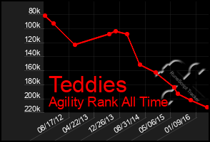 Total Graph of Teddies
