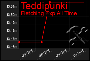 Total Graph of Teddipunki