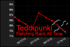 Total Graph of Teddipunki