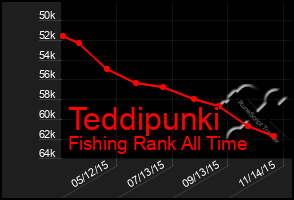 Total Graph of Teddipunki