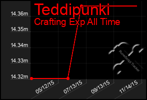 Total Graph of Teddipunki