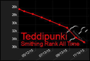 Total Graph of Teddipunki