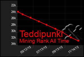 Total Graph of Teddipunki