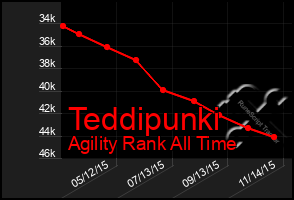 Total Graph of Teddipunki