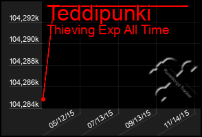 Total Graph of Teddipunki