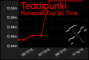 Total Graph of Teddipunki