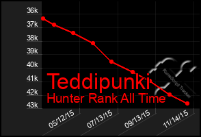 Total Graph of Teddipunki