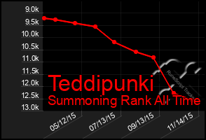 Total Graph of Teddipunki