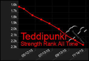 Total Graph of Teddipunki