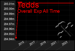 Total Graph of Tedds