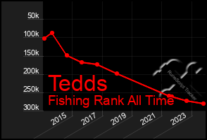 Total Graph of Tedds