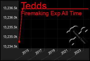 Total Graph of Tedds