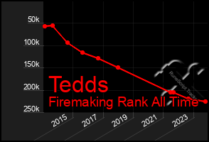 Total Graph of Tedds