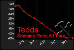 Total Graph of Tedds