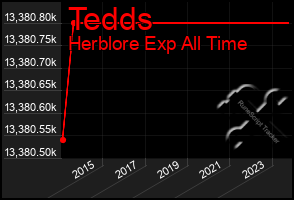 Total Graph of Tedds