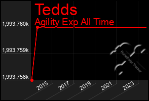 Total Graph of Tedds