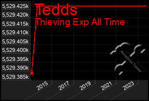 Total Graph of Tedds