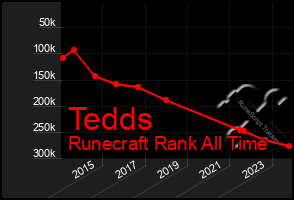 Total Graph of Tedds