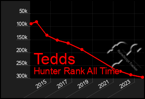 Total Graph of Tedds