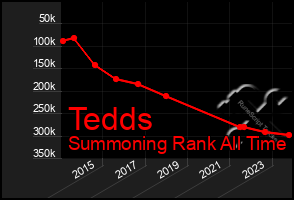 Total Graph of Tedds