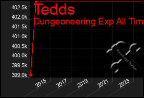 Total Graph of Tedds