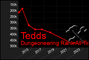 Total Graph of Tedds